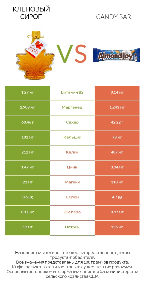 Кленовый сироп vs Candy bar infographic