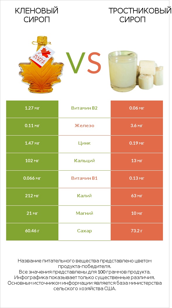 Кленовый сироп vs Тростниковый сироп infographic