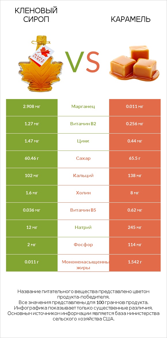 Кленовый сироп vs Карамель infographic