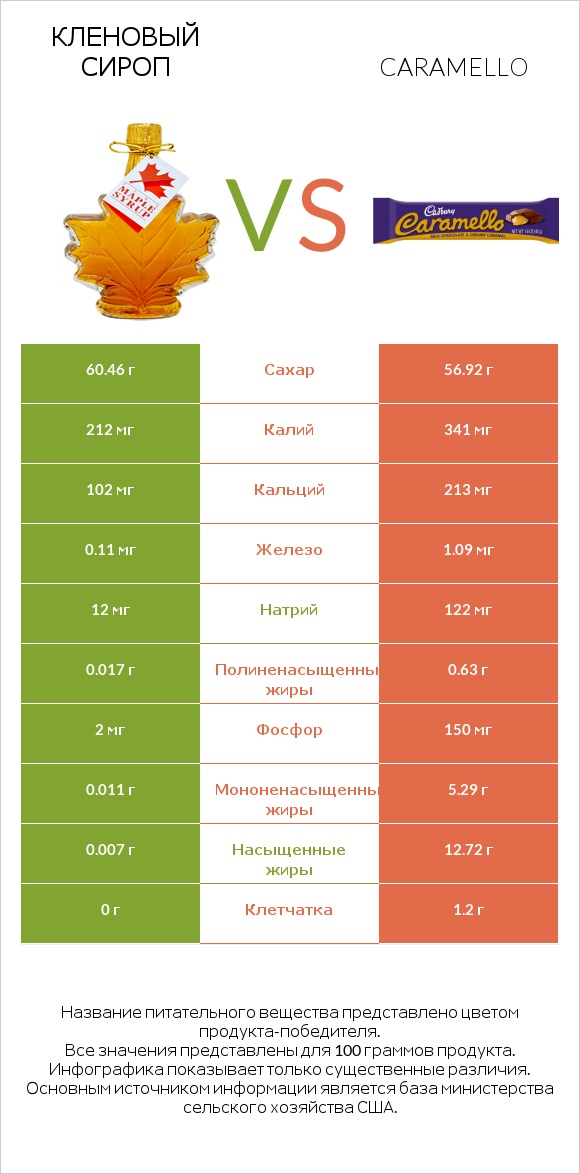Кленовый сироп vs Caramello infographic