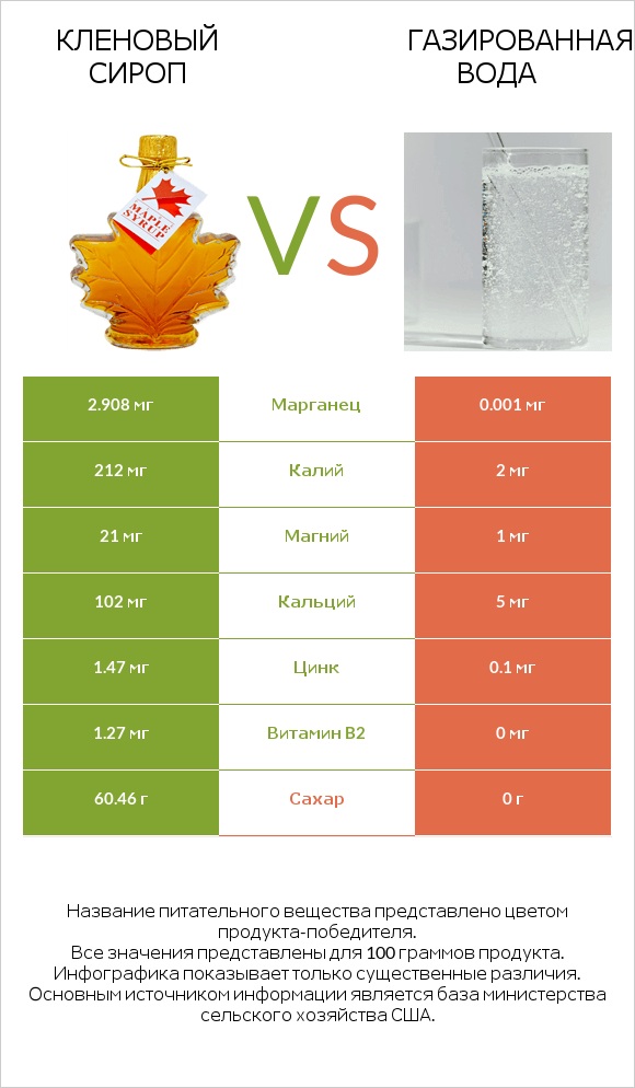 Кленовый сироп vs Газированная вода infographic