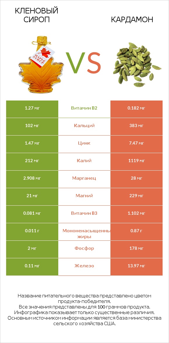 Кленовый сироп vs Кардамон infographic