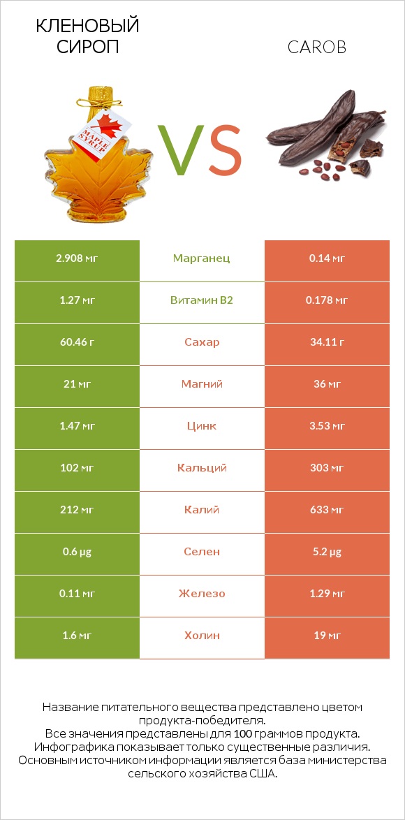 Кленовый сироп vs Carob infographic