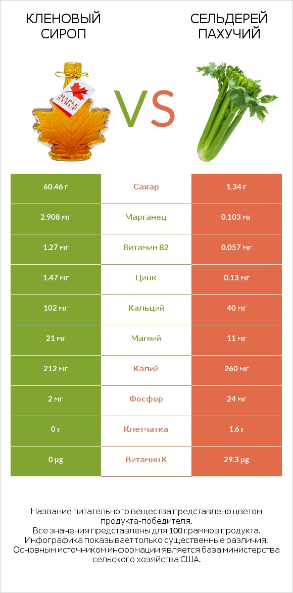 Кленовый сироп vs Сельдерей пахучий infographic