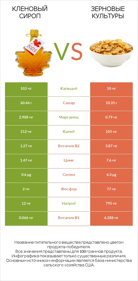 Кленовый сироп vs Зерновые культуры infographic