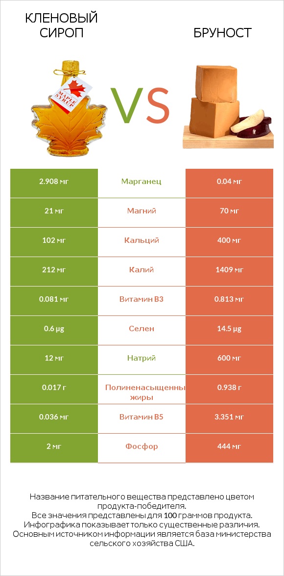 Кленовый сироп vs Бруност infographic