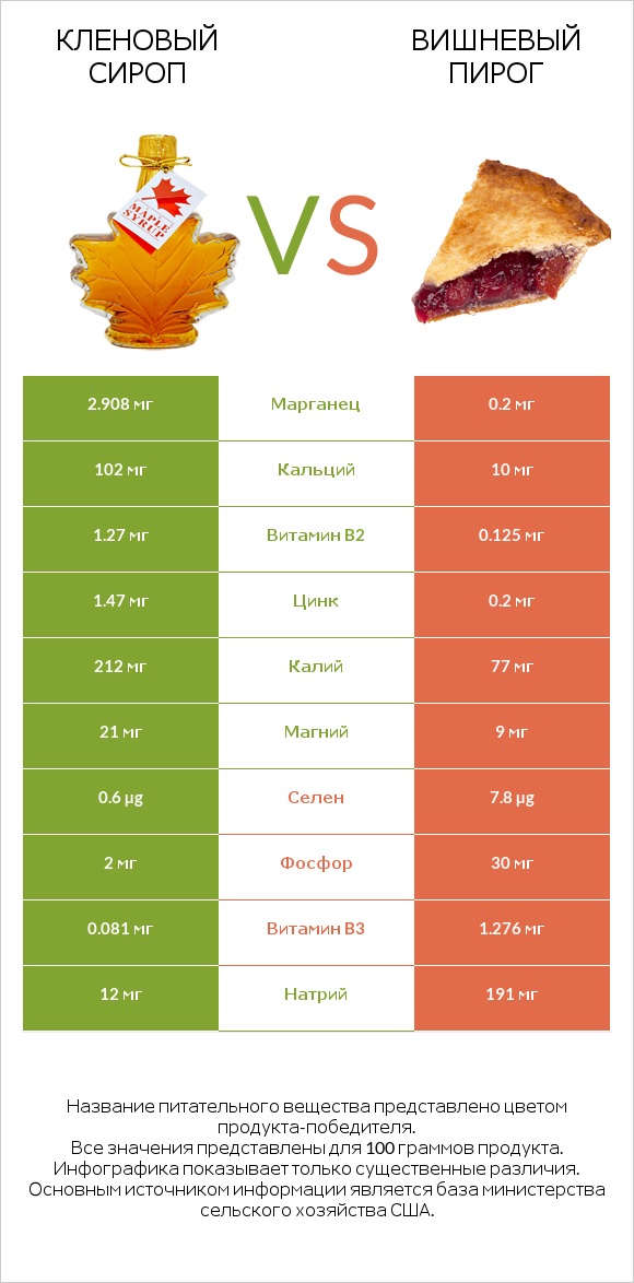 Кленовый сироп vs Вишневый пирог infographic