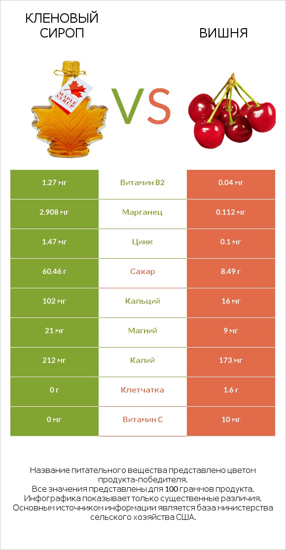 Кленовый сироп vs Вишня infographic