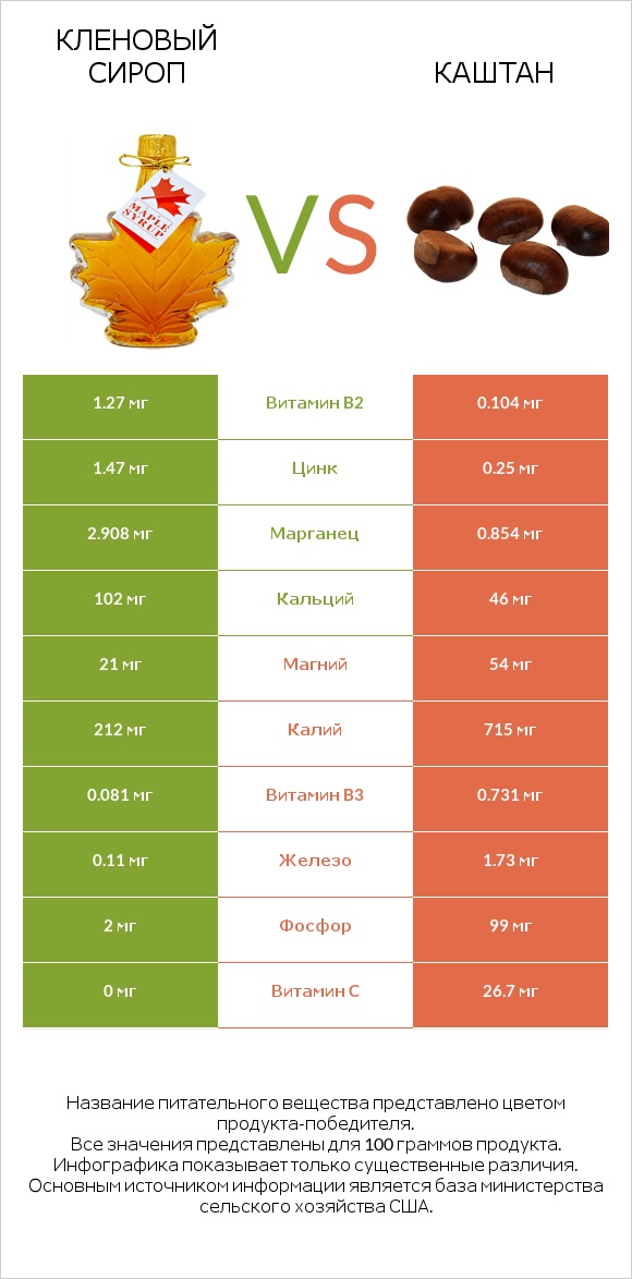 Кленовый сироп vs Каштан infographic