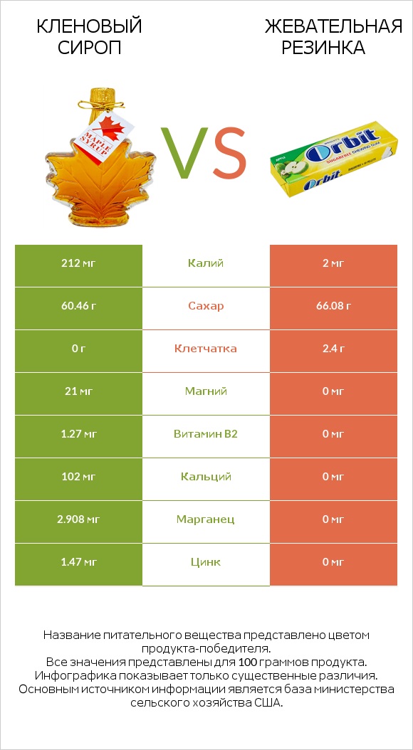 Кленовый сироп vs Жевательная резинка infographic