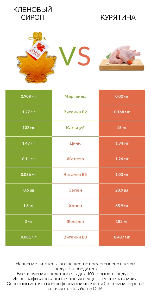 Кленовый сироп vs Курятина infographic