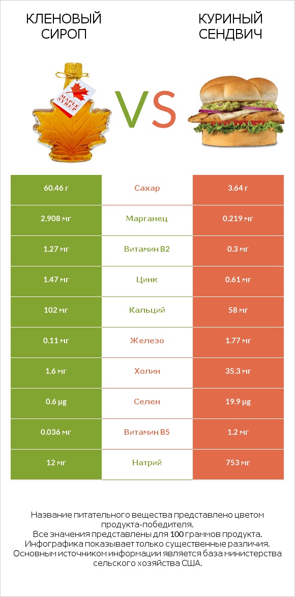 Кленовый сироп vs Куриный сендвич infographic