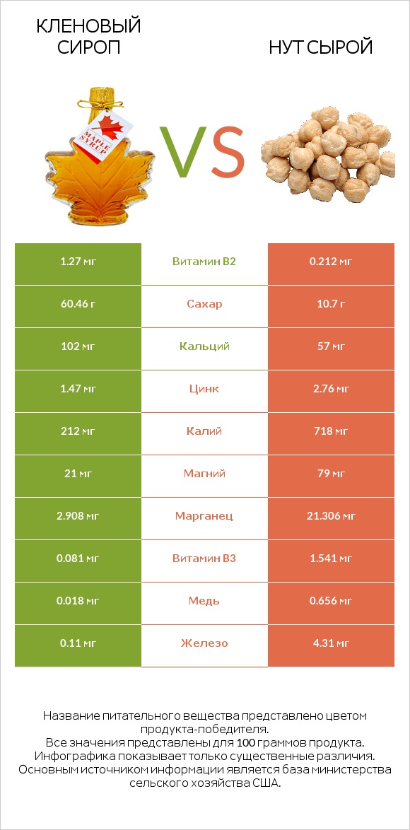 Кленовый сироп vs Нут сырой infographic