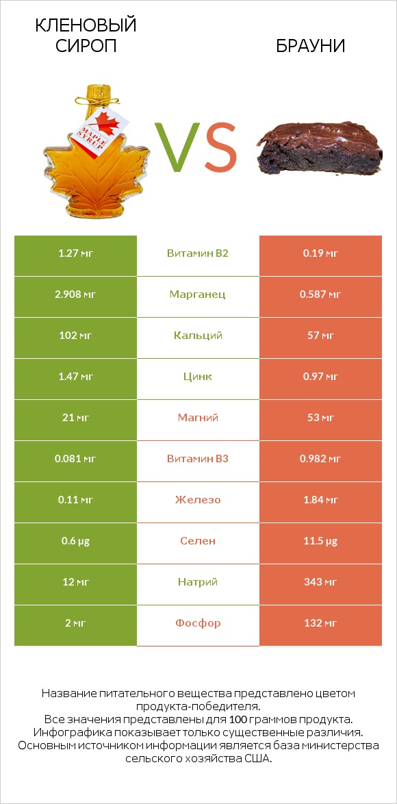 Кленовый сироп vs Брауни infographic