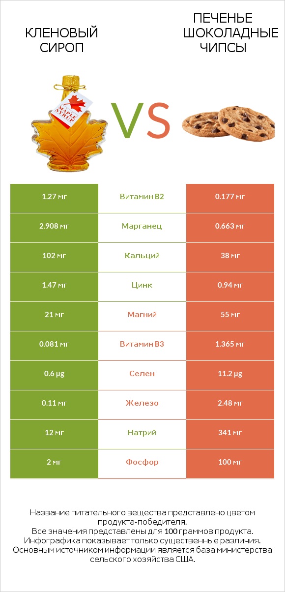 Кленовый сироп vs Печенье Шоколадные чипсы  infographic