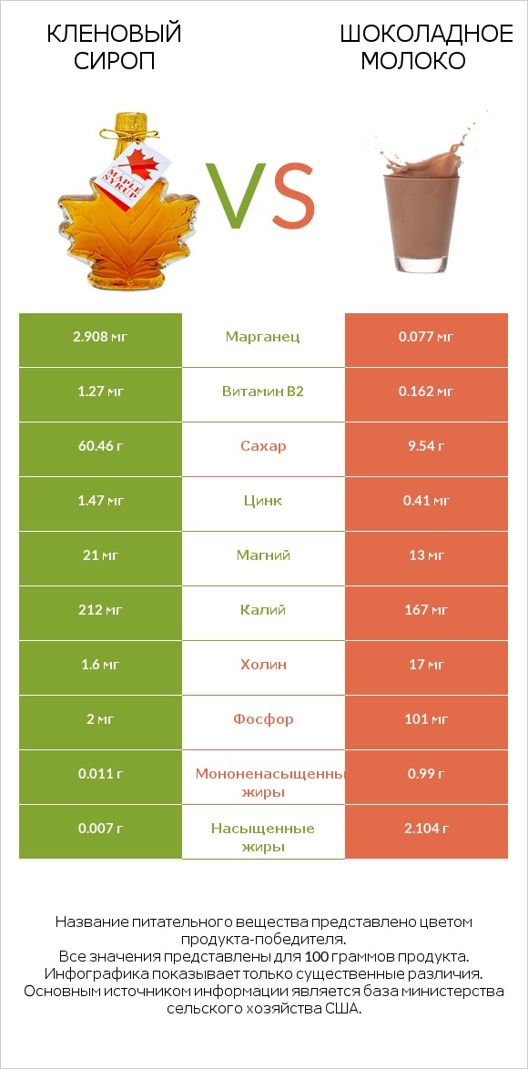 Кленовый сироп vs Шоколадное молоко infographic