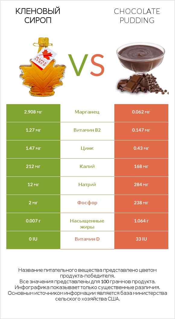 Кленовый сироп vs Chocolate pudding infographic