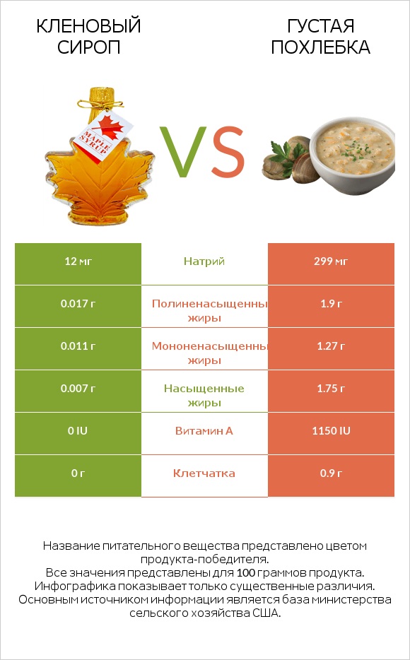Кленовый сироп vs Густая похлебка infographic