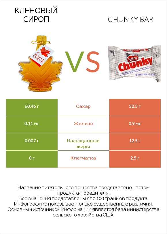 Кленовый сироп vs Chunky bar infographic