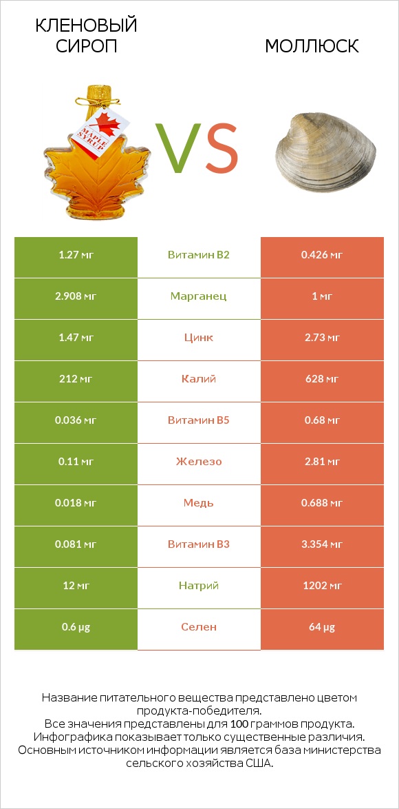 Кленовый сироп vs Моллюск infographic