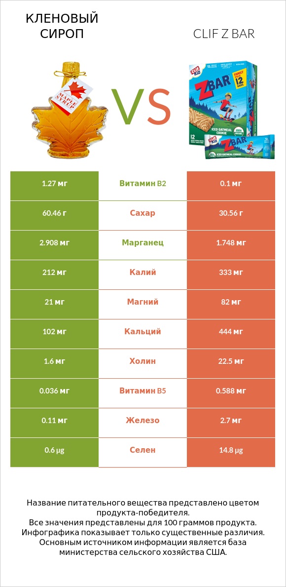 Кленовый сироп vs Clif Z bar infographic