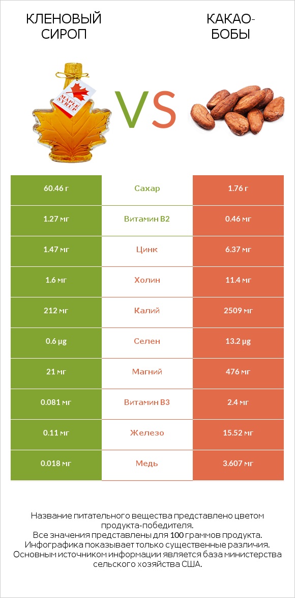 Кленовый сироп vs Какао-бобы infographic