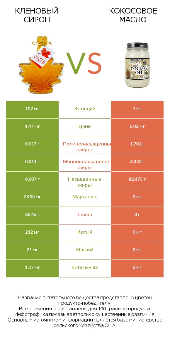 Кленовый сироп vs Кокосовое масло infographic