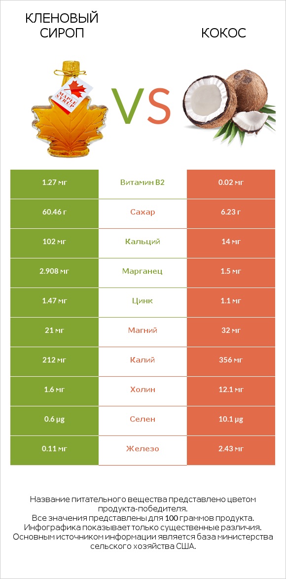 Кленовый сироп vs Кокос infographic