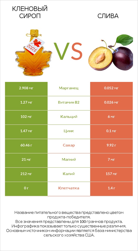Кленовый сироп vs Слива infographic