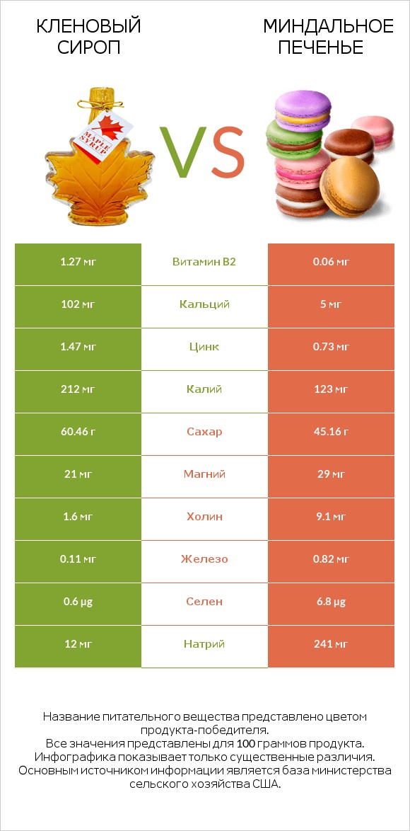 Кленовый сироп vs Миндальное печенье infographic