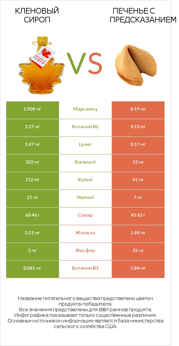 Кленовый сироп vs Печенье с предсказанием infographic