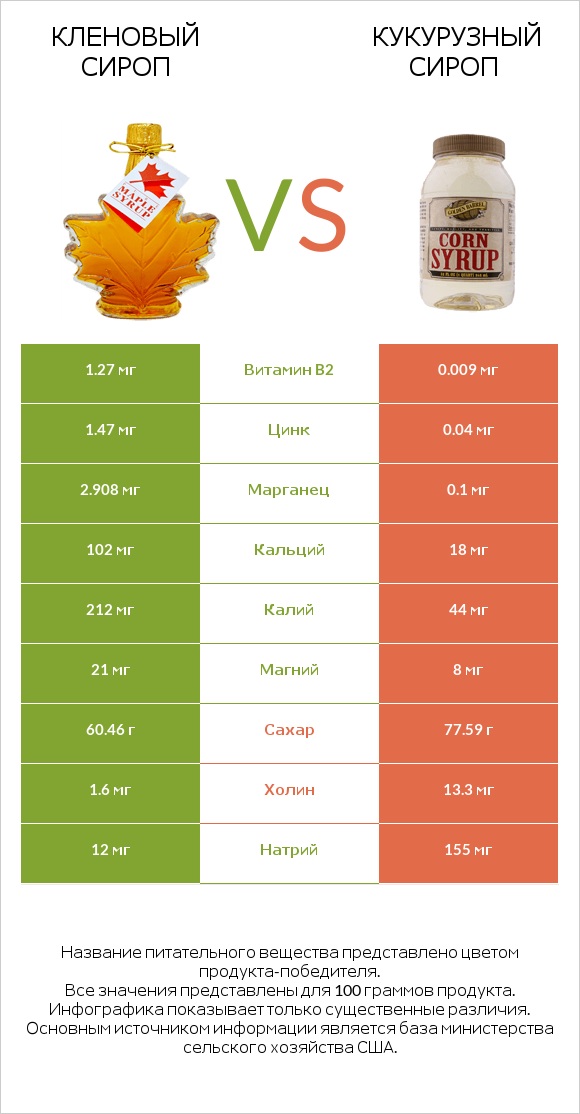 Кленовый сироп vs Кукурузный сироп infographic