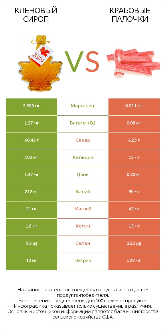 Кленовый сироп vs Крабовые палочки infographic
