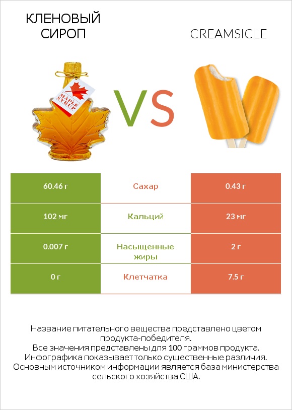 Кленовый сироп vs Creamsicle infographic