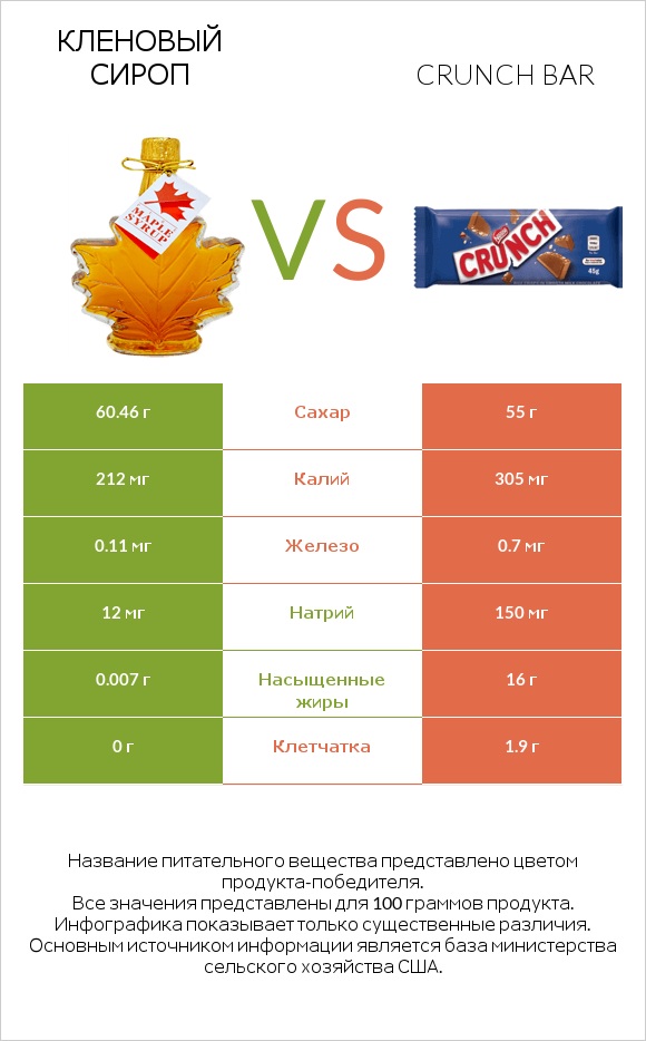 Кленовый сироп vs Crunch bar infographic