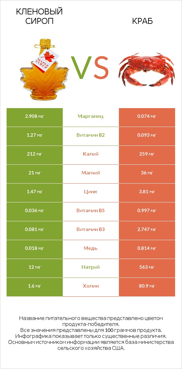 Кленовый сироп vs Краб infographic