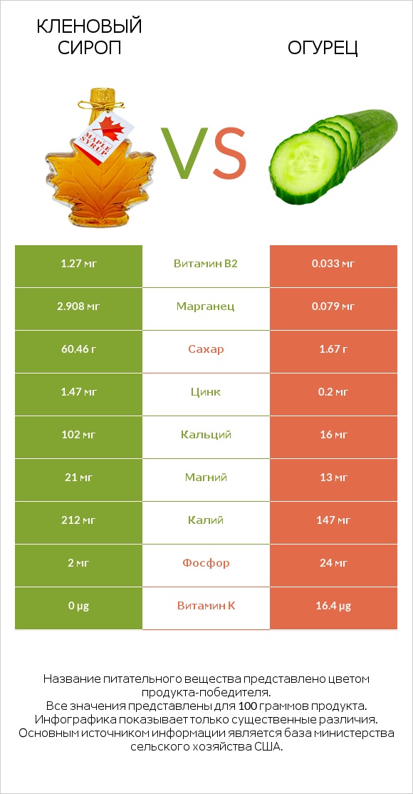 Кленовый сироп vs Огурец infographic