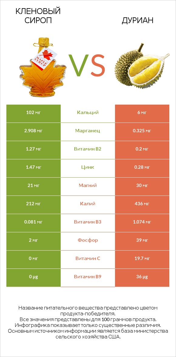 Кленовый сироп vs Дуриан infographic
