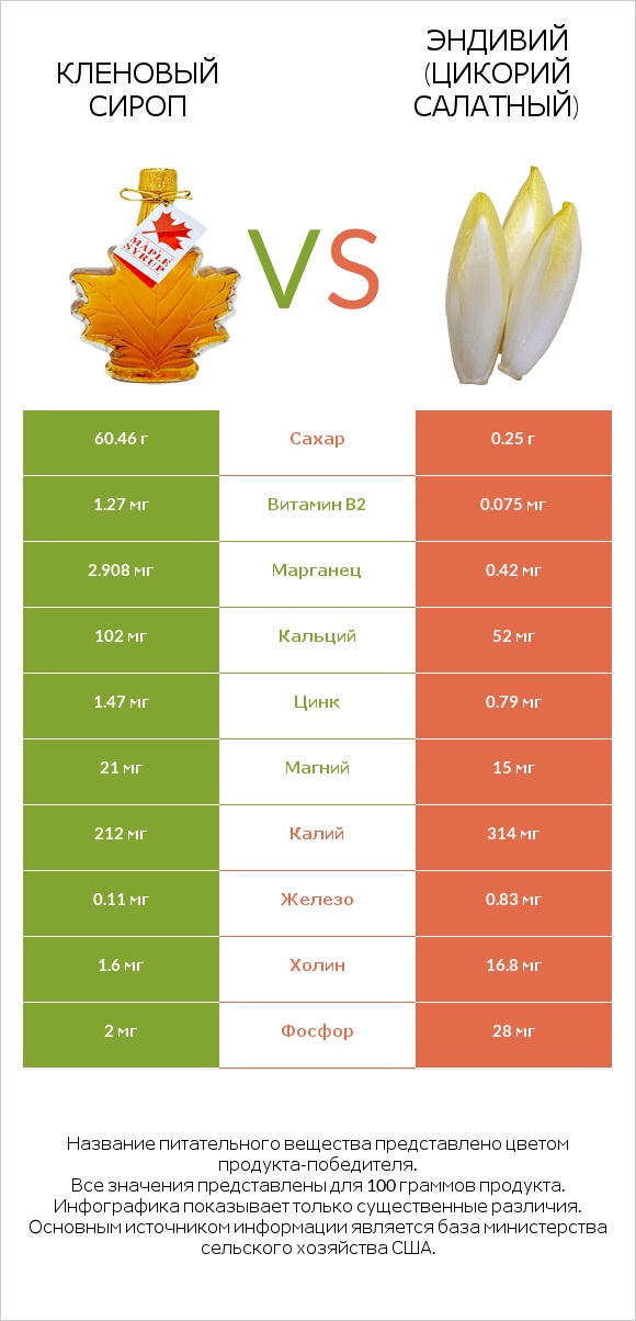 Кленовый сироп vs Эндивий (Цикорий салатный) infographic