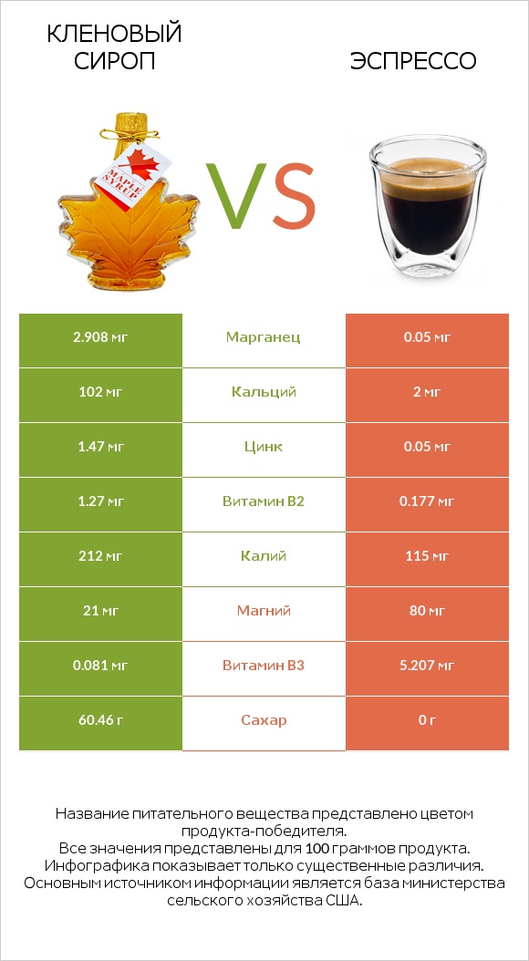 Кленовый сироп vs Эспрессо infographic