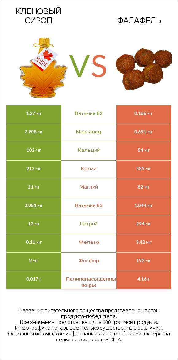 Кленовый сироп vs Фалафель infographic
