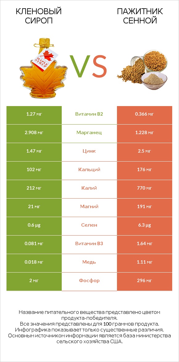 Кленовый сироп vs Пажитник сенной infographic