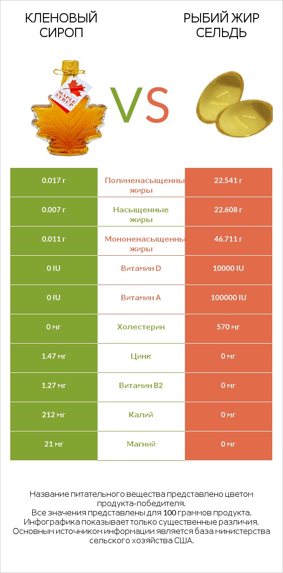 Кленовый сироп vs Рыбий жир сельдь infographic