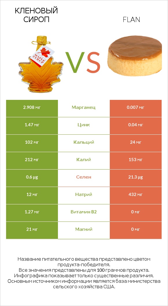 Кленовый сироп vs Flan infographic