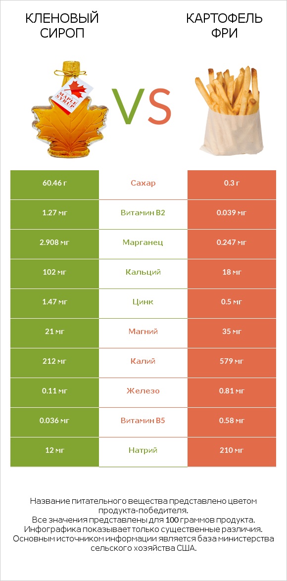 Кленовый сироп vs Картофель фри infographic