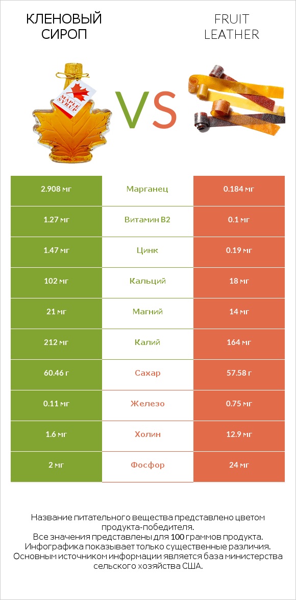 Кленовый сироп vs Fruit leather infographic