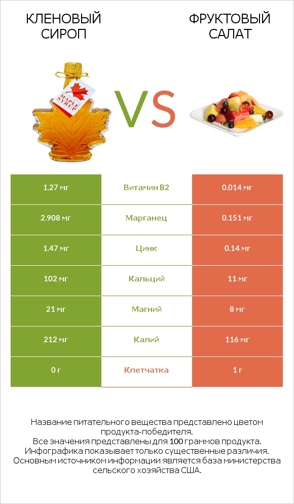 Кленовый сироп vs Фруктовый салат infographic