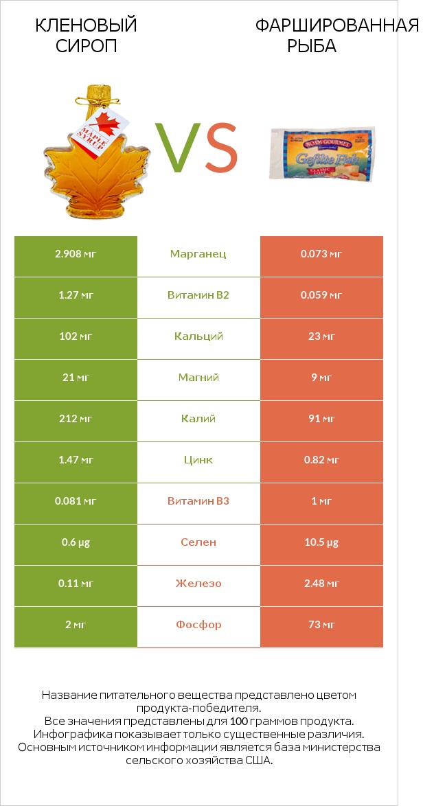 Кленовый сироп vs Фаршированная рыба infographic