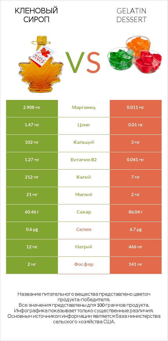 Кленовый сироп vs Gelatin dessert infographic