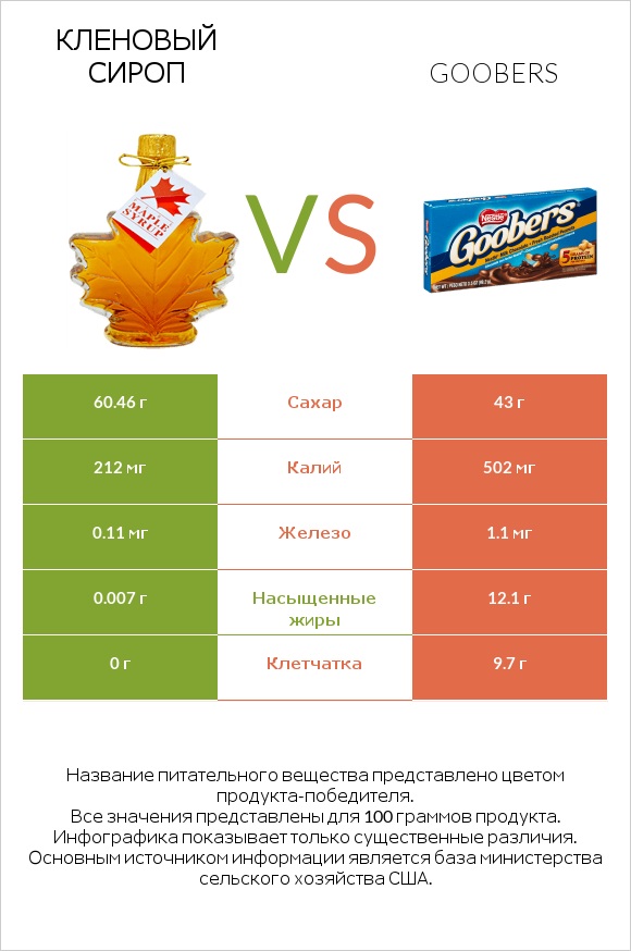 Кленовый сироп vs Goobers infographic